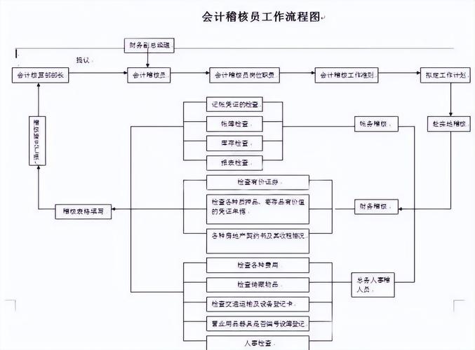 不可错过一套近乎完美的21张财务会计工作流程图收藏备用
